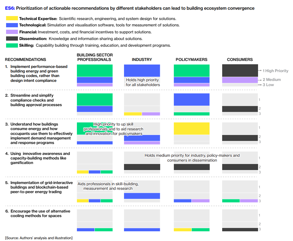 chart showing prioritization of building sector recommendations by stakeholder groups, with colored segments indicating priority levels.
